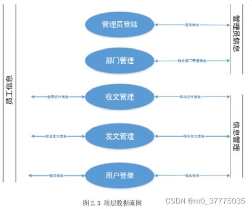java畢業(yè)設(shè)計(jì)基于javaweb實(shí)現(xiàn)的政府機(jī)關(guān)公文 文件收發(fā)管理系統(tǒng)含論文 開題報(bào)告